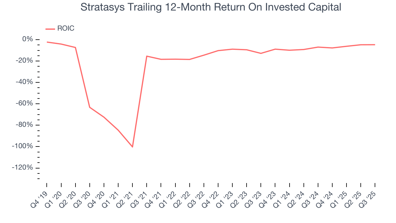 Stratasys Trailing 12-Month Return On Invested Capital