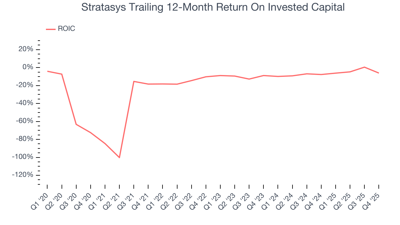Stratasys Trailing 12-Month Return On Invested Capital
