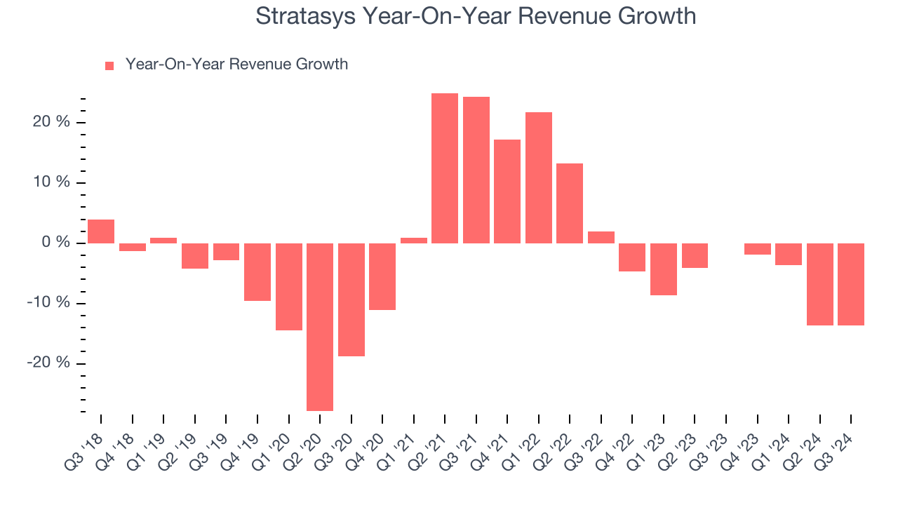 Stratasys Year-On-Year Revenue Growth