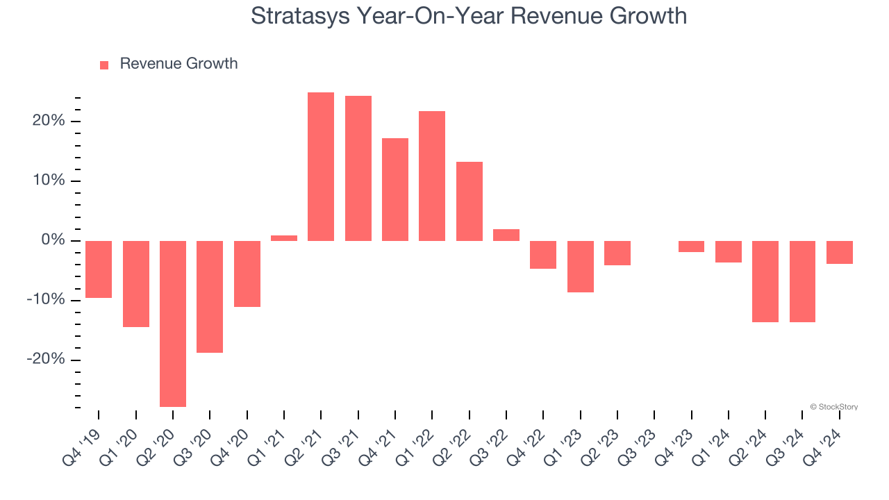 Stratasys Year-On-Year Revenue Growth