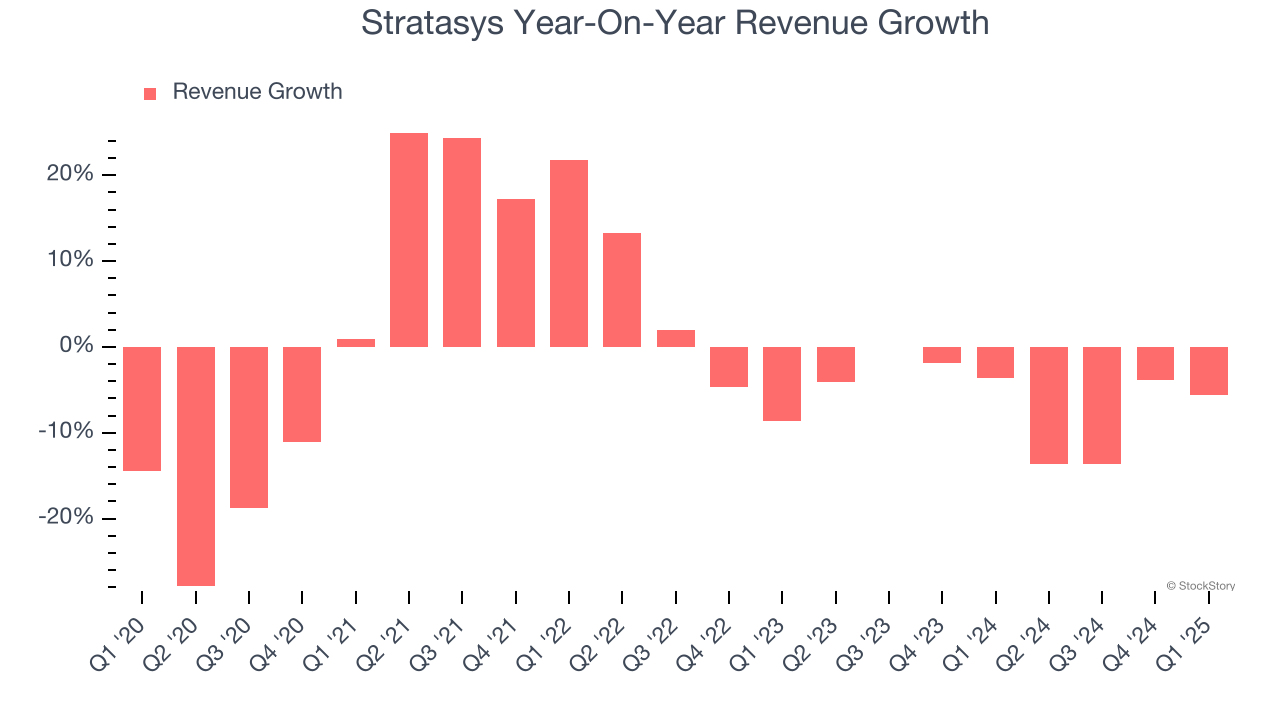 Stratasys Year-On-Year Revenue Growth