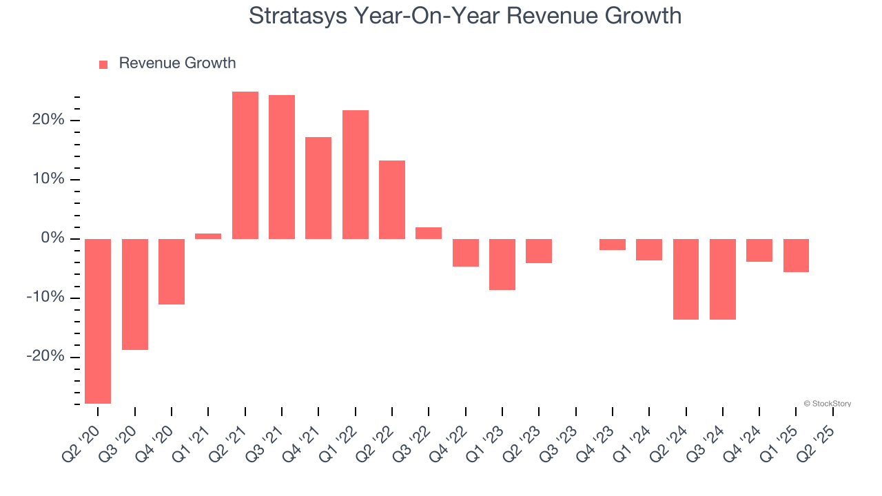 Stratasys Year-On-Year Revenue Growth
