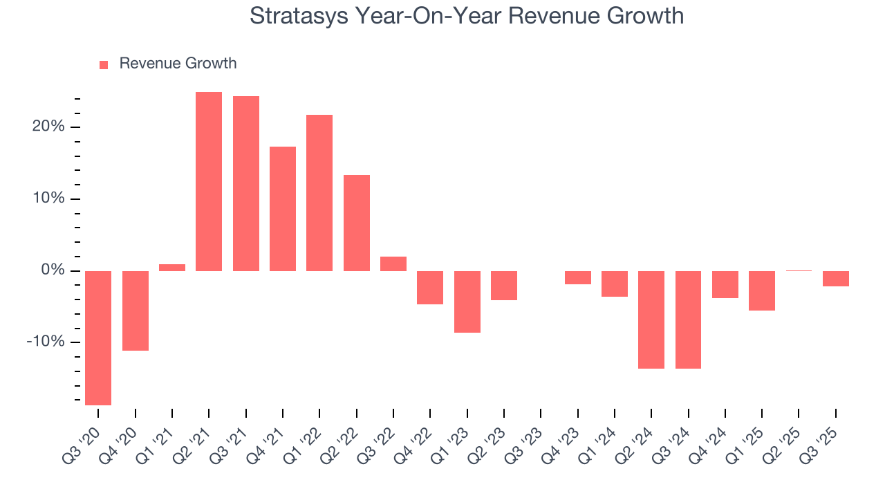 Stratasys Year-On-Year Revenue Growth