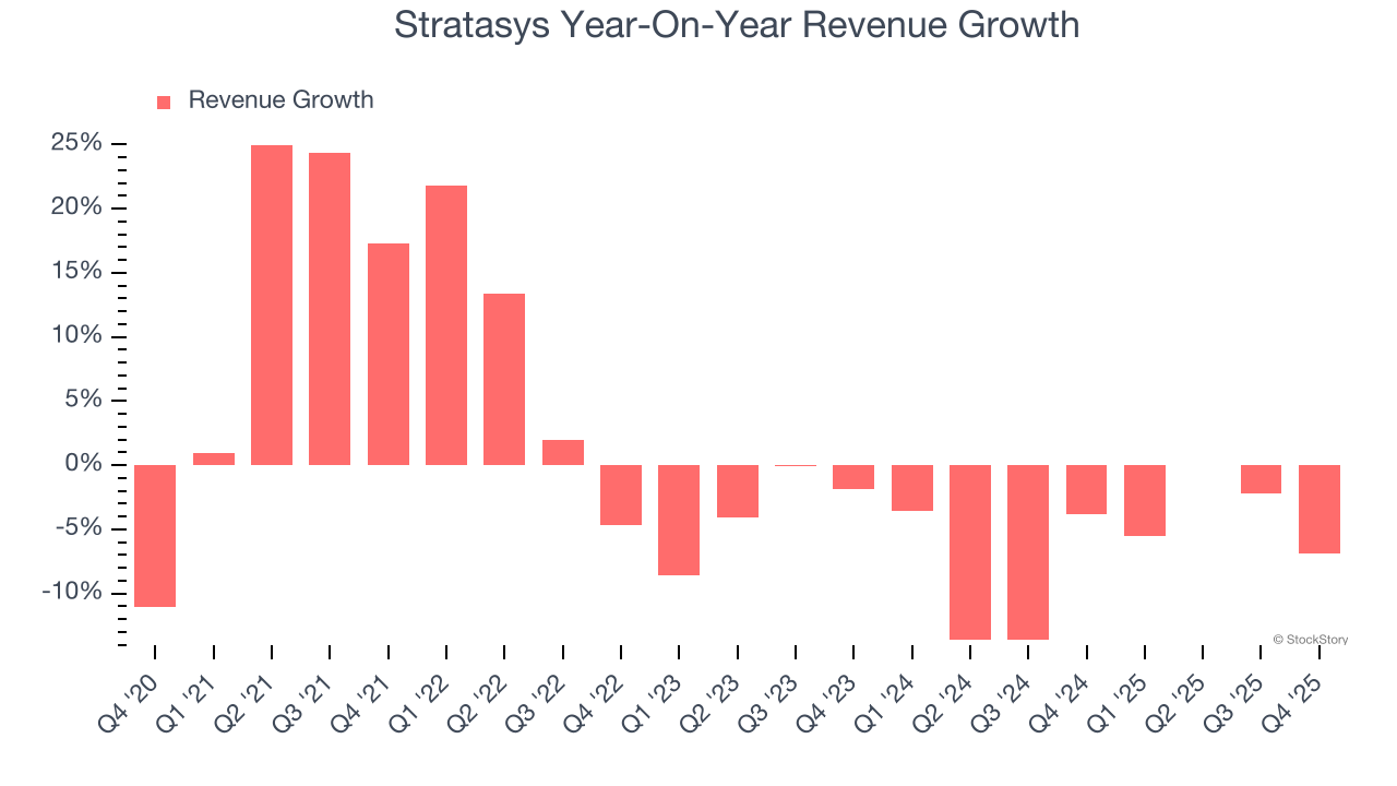 Stratasys Year-On-Year Revenue Growth