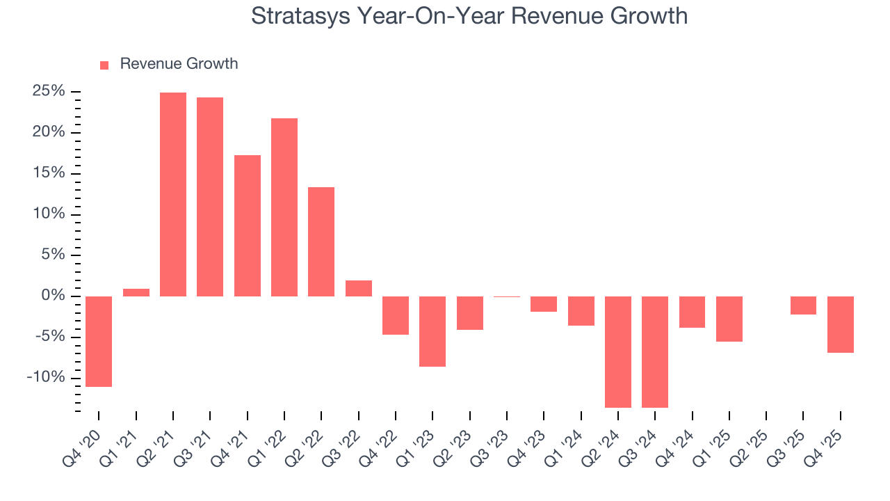 Stratasys Year-On-Year Revenue Growth
