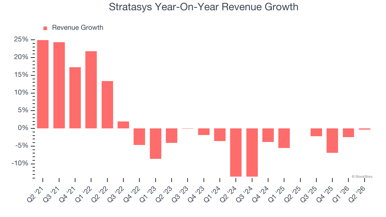 Stratasys Year-On-Year Revenue Growth