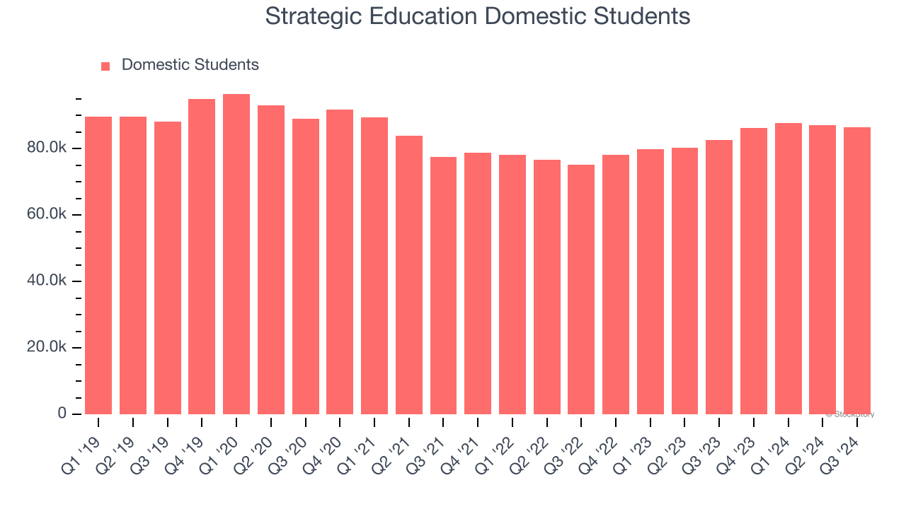 Strategic Education Domestic Students