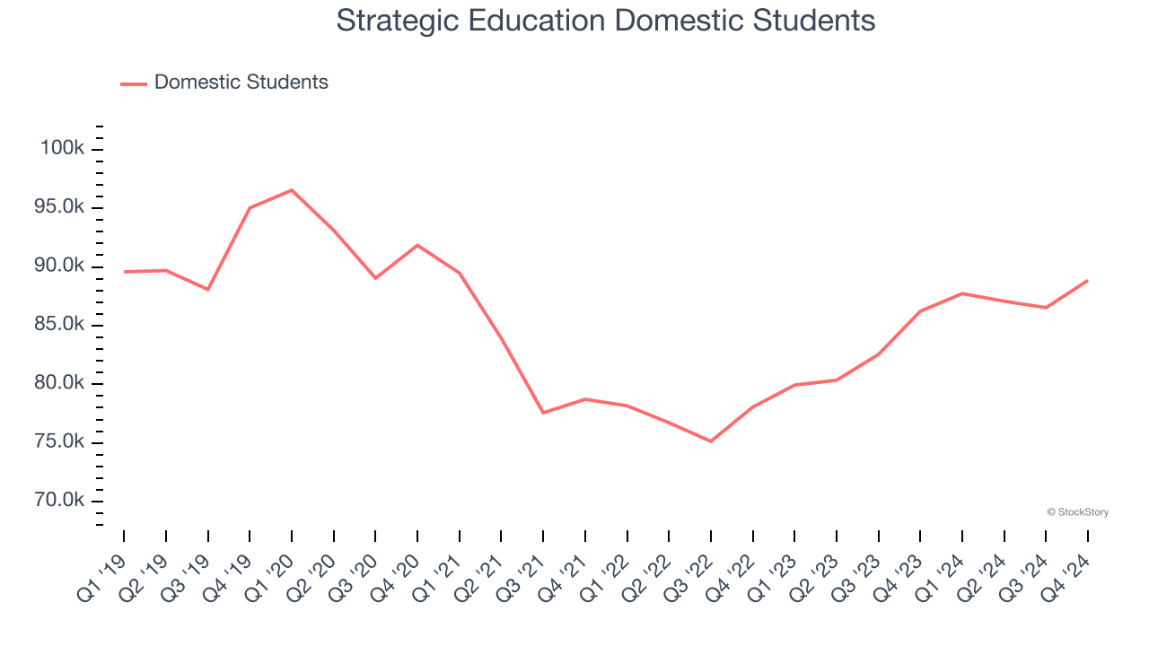 Strategic Education Domestic Students