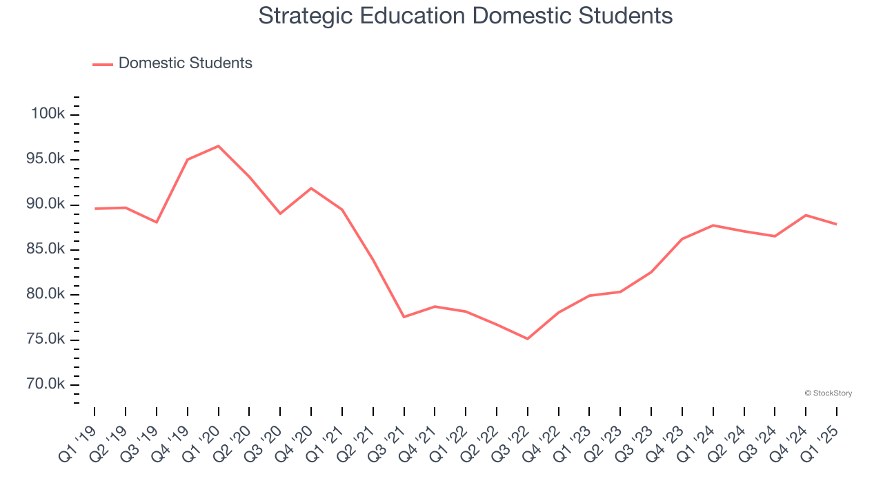 Strategic Education Domestic Students
