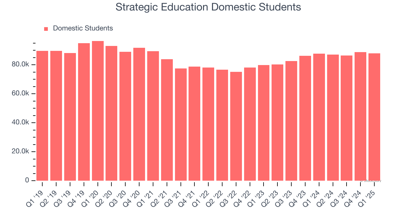 Strategic Education Domestic Students