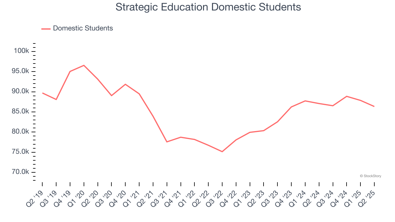 Strategic Education Domestic Students