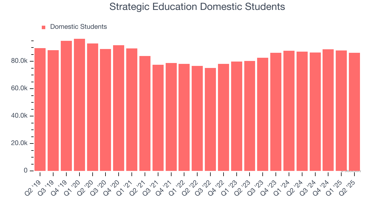 Strategic Education Domestic Students