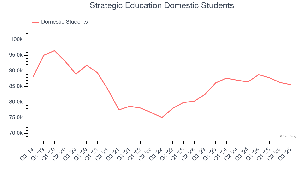 Strategic Education Domestic Students