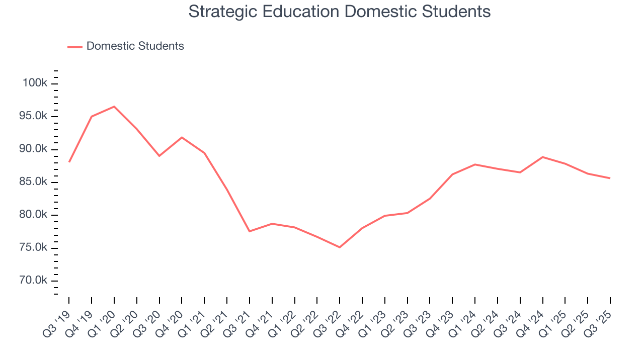 Strategic Education Domestic Students