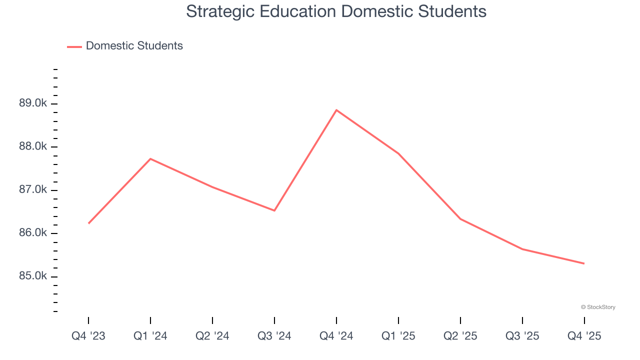 Strategic Education Domestic Students
