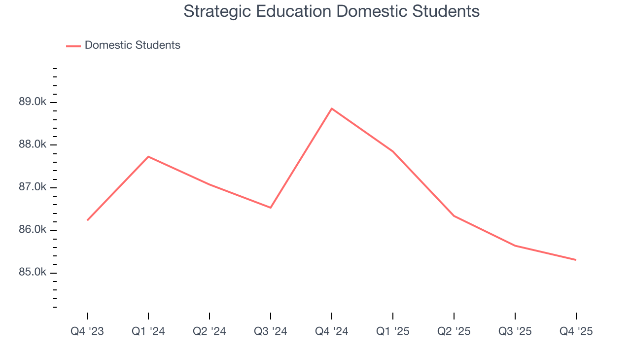 Strategic Education Domestic Students
