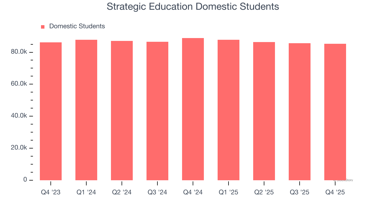 Strategic Education Domestic Students