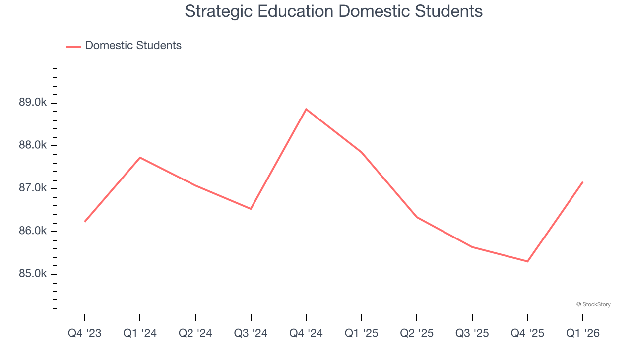 Strategic Education Domestic Students