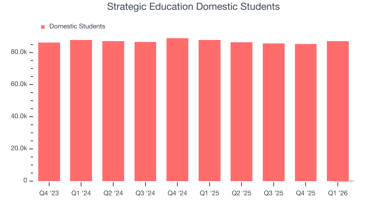 Strategic Education Domestic Students