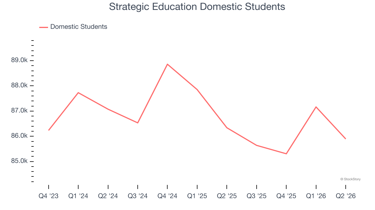 Strategic Education Domestic Students