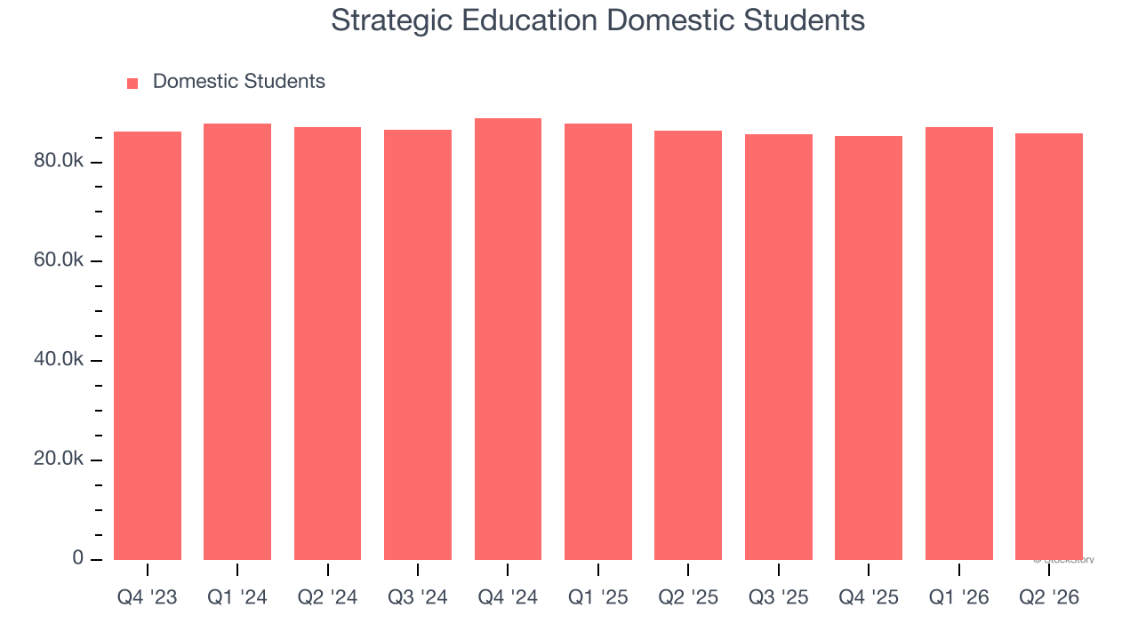 Strategic Education Domestic Students