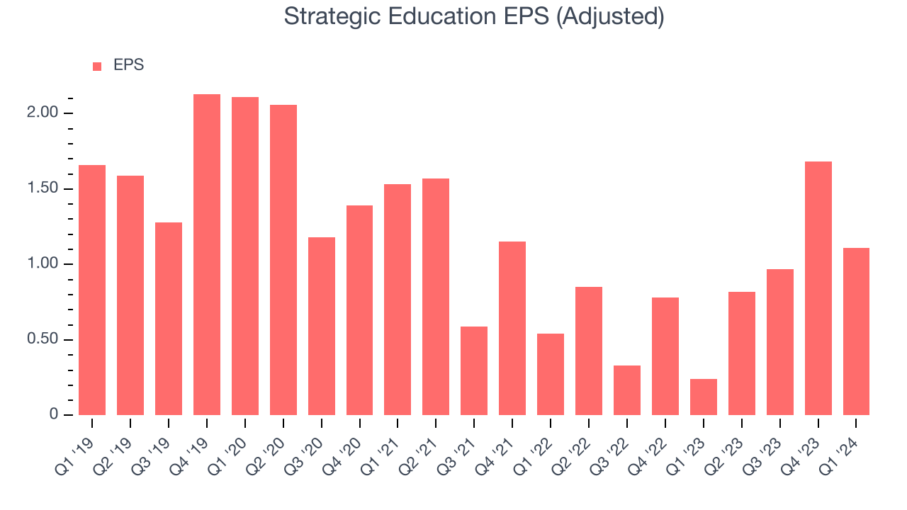 Strategic Education EPS (Adjusted)