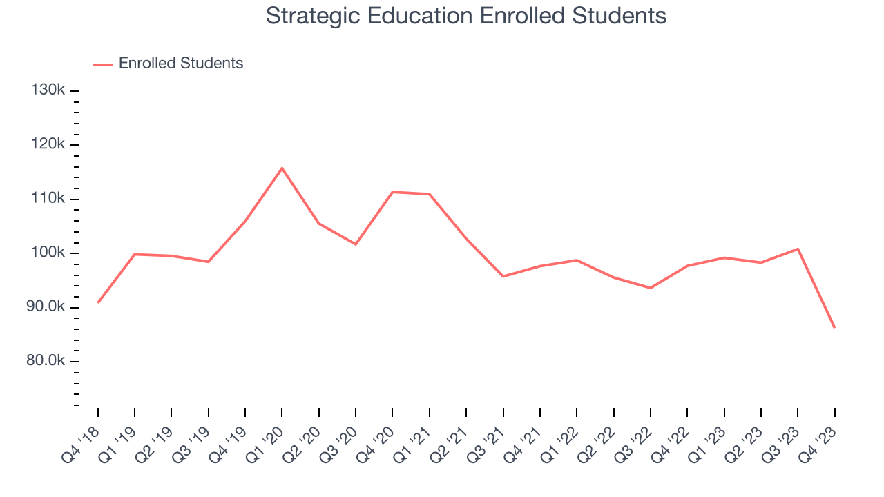 Strategic Education Enrolled Students