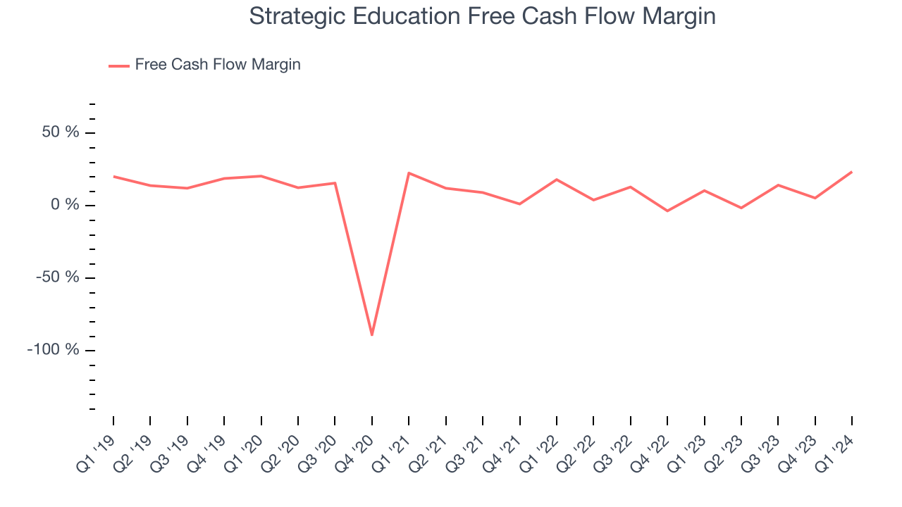 Strategic Education Free Cash Flow Margin