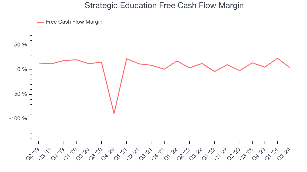 Strategic Education Free Cash Flow Margin