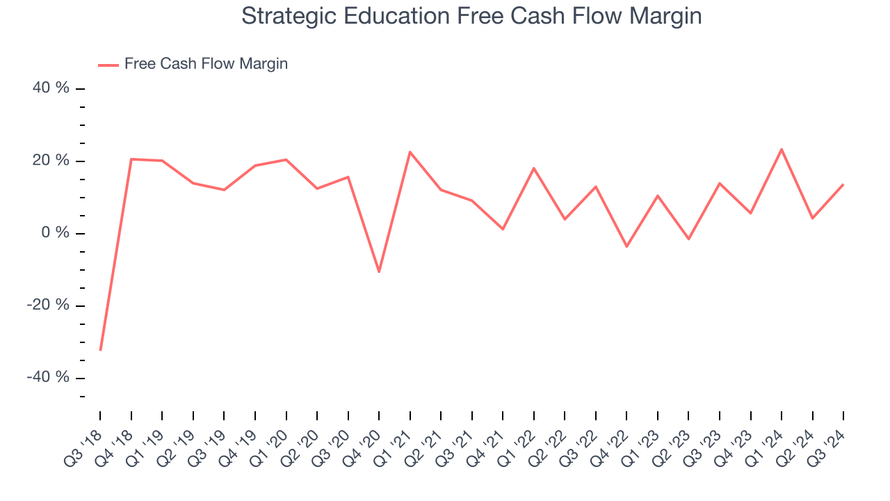 Strategic Education Free Cash Flow Margin