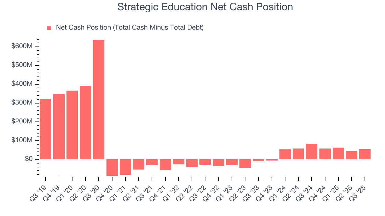 Strategic Education Net Cash Position