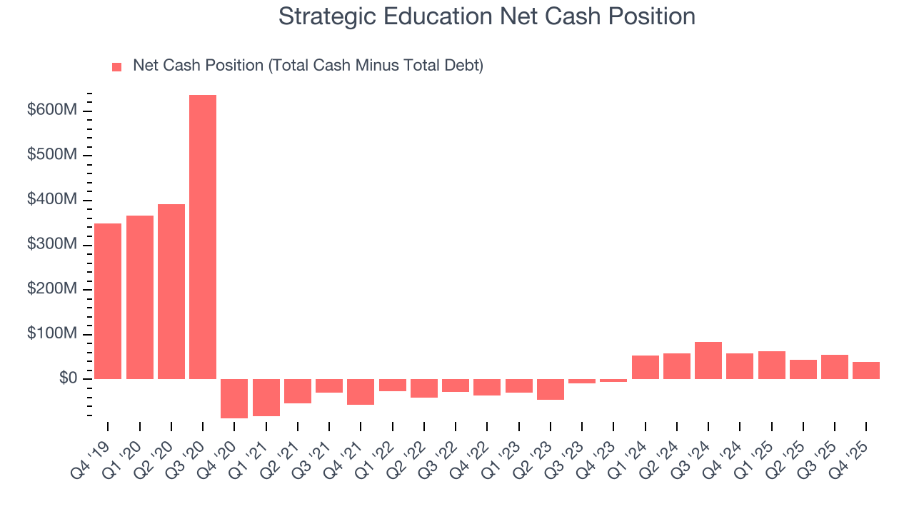 Strategic Education Net Cash Position
