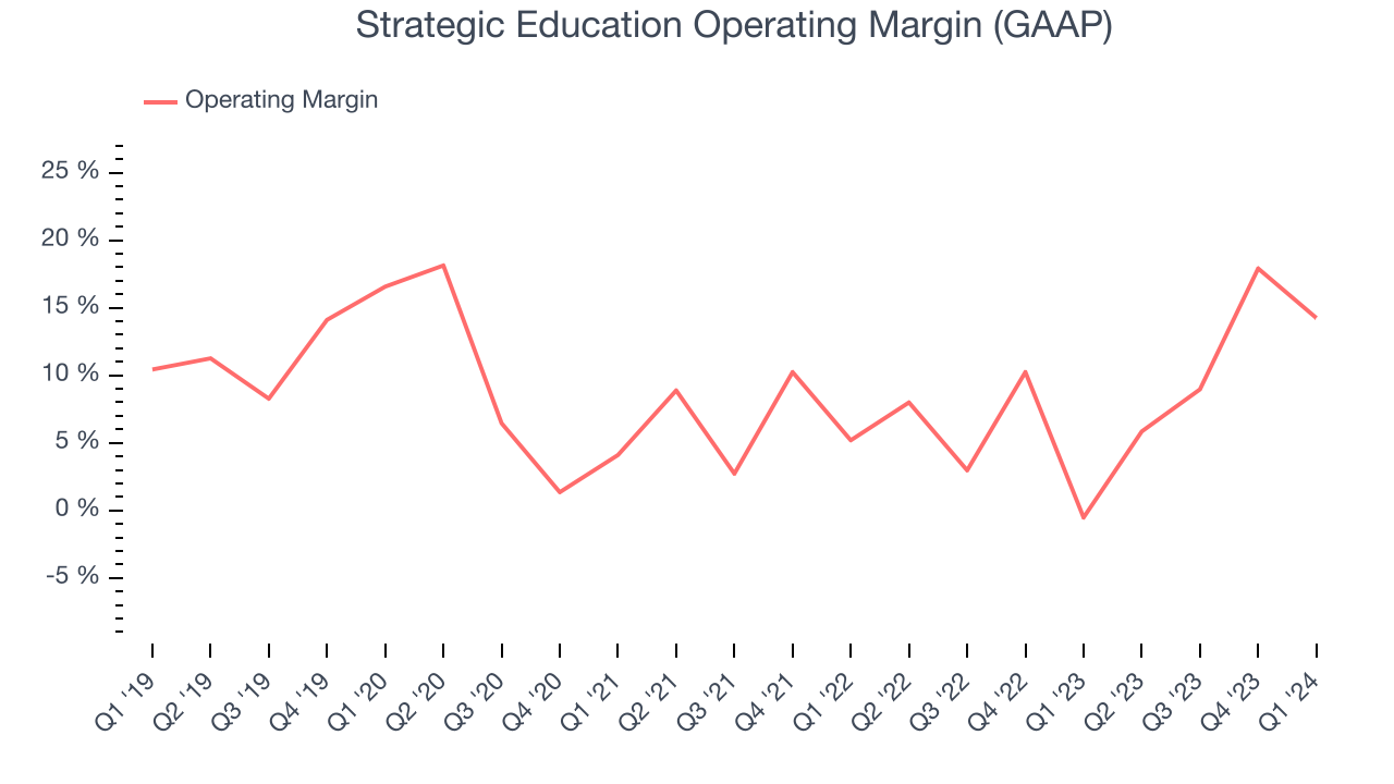 Strategic Education Operating Margin (GAAP)
