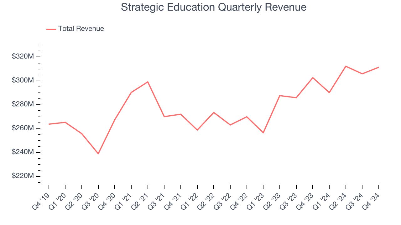 Strategic Education Quarterly Revenue