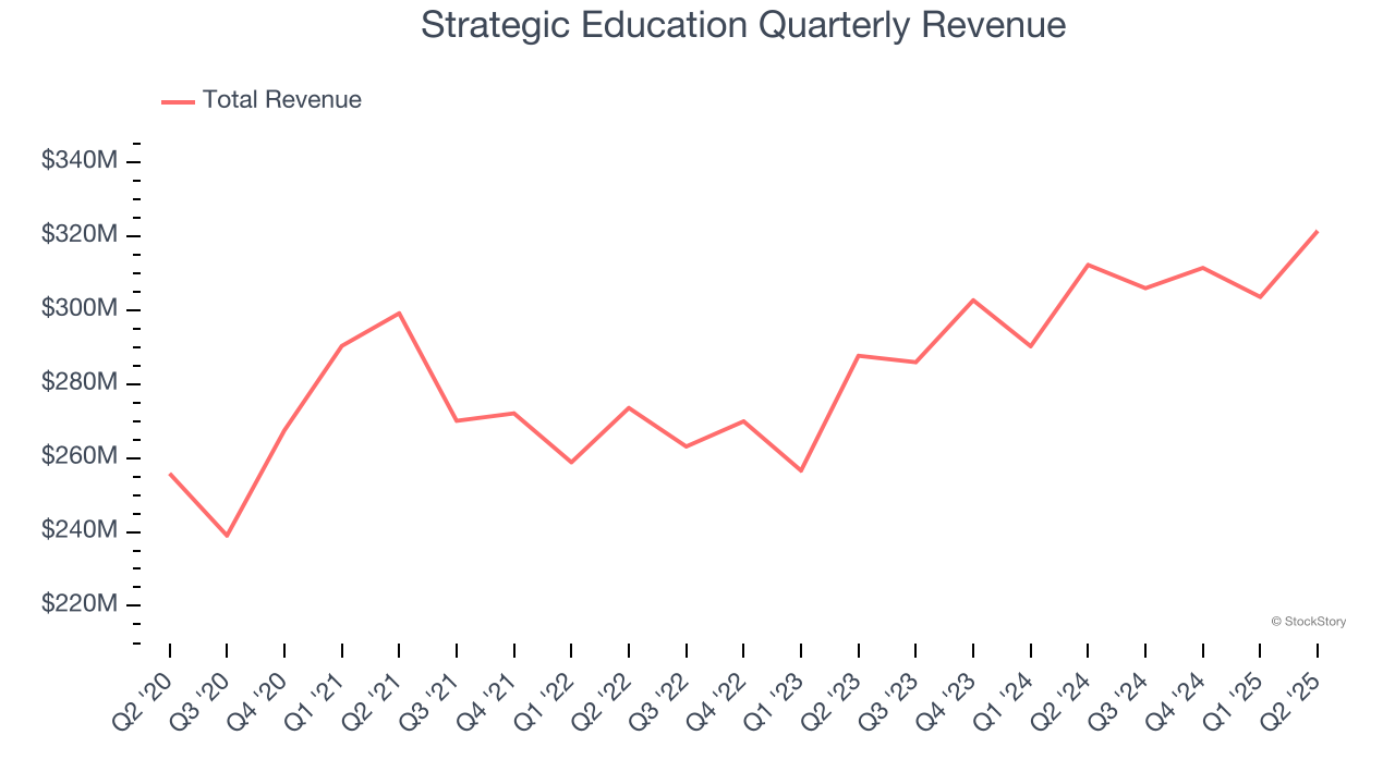 Strategic Education Quarterly Revenue