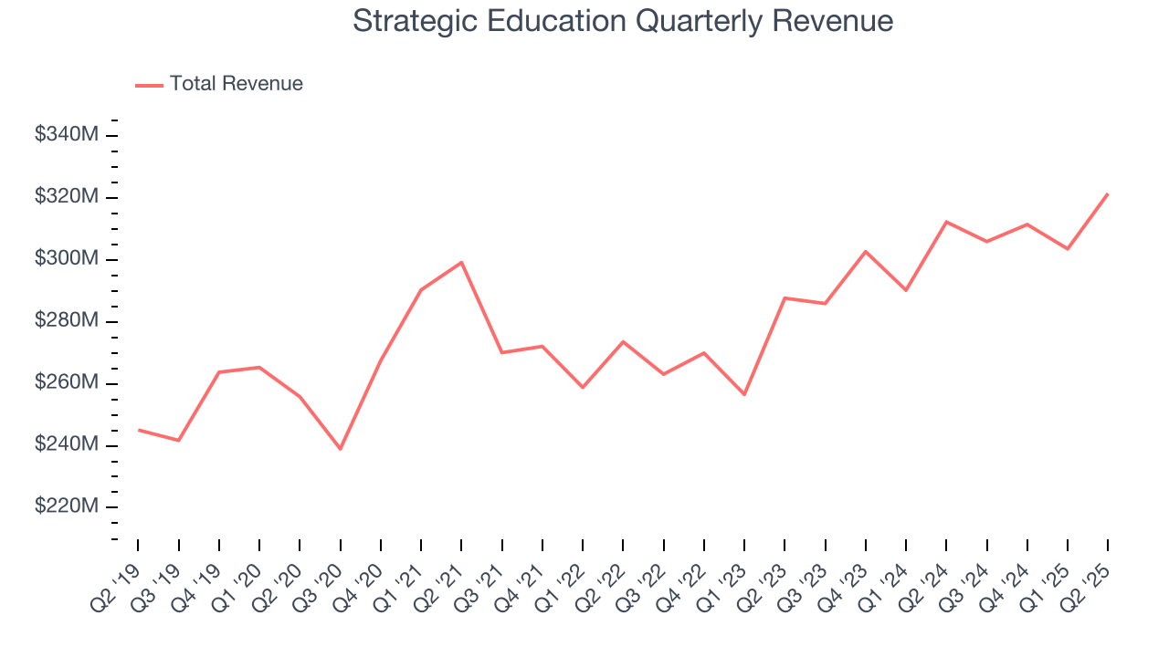 Strategic Education Quarterly Revenue