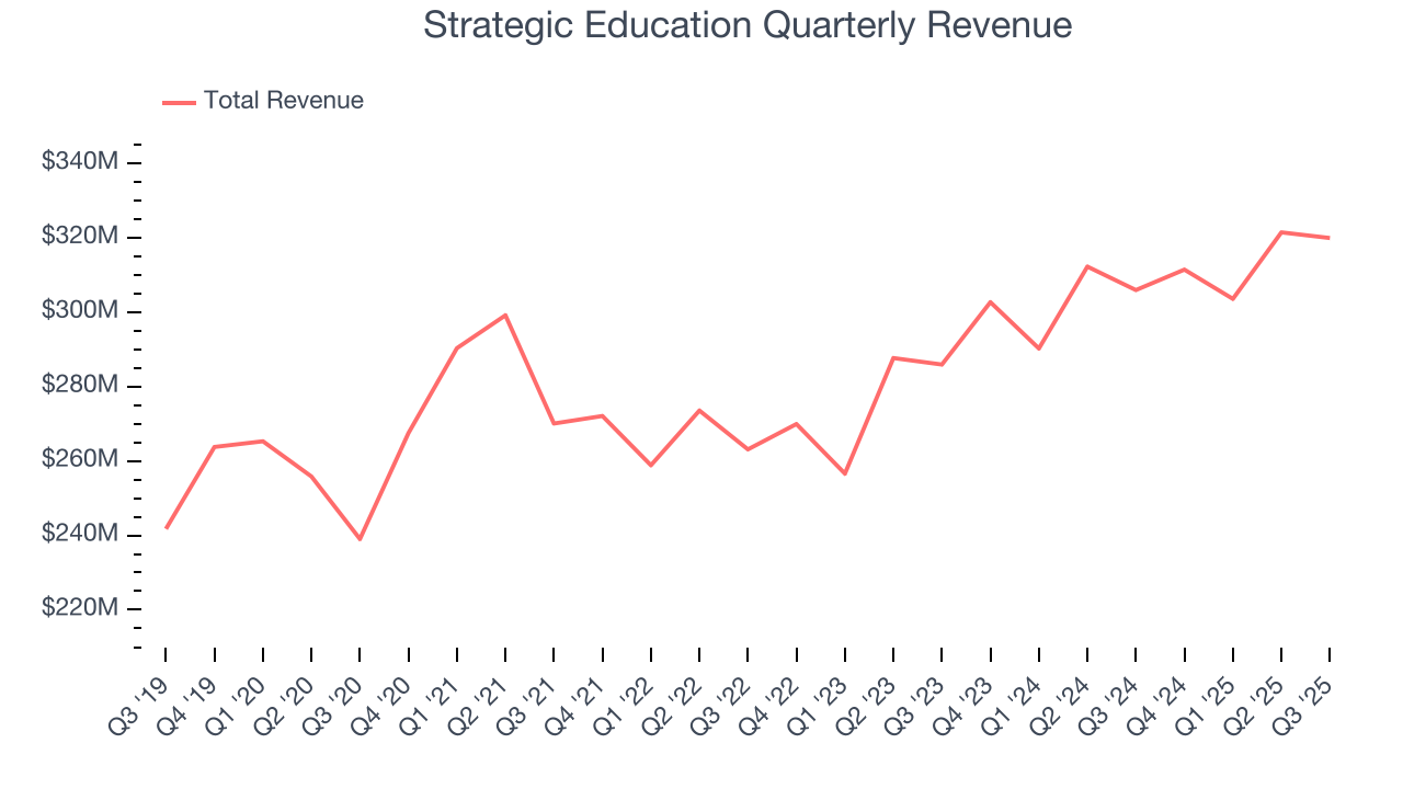 Strategic Education Quarterly Revenue