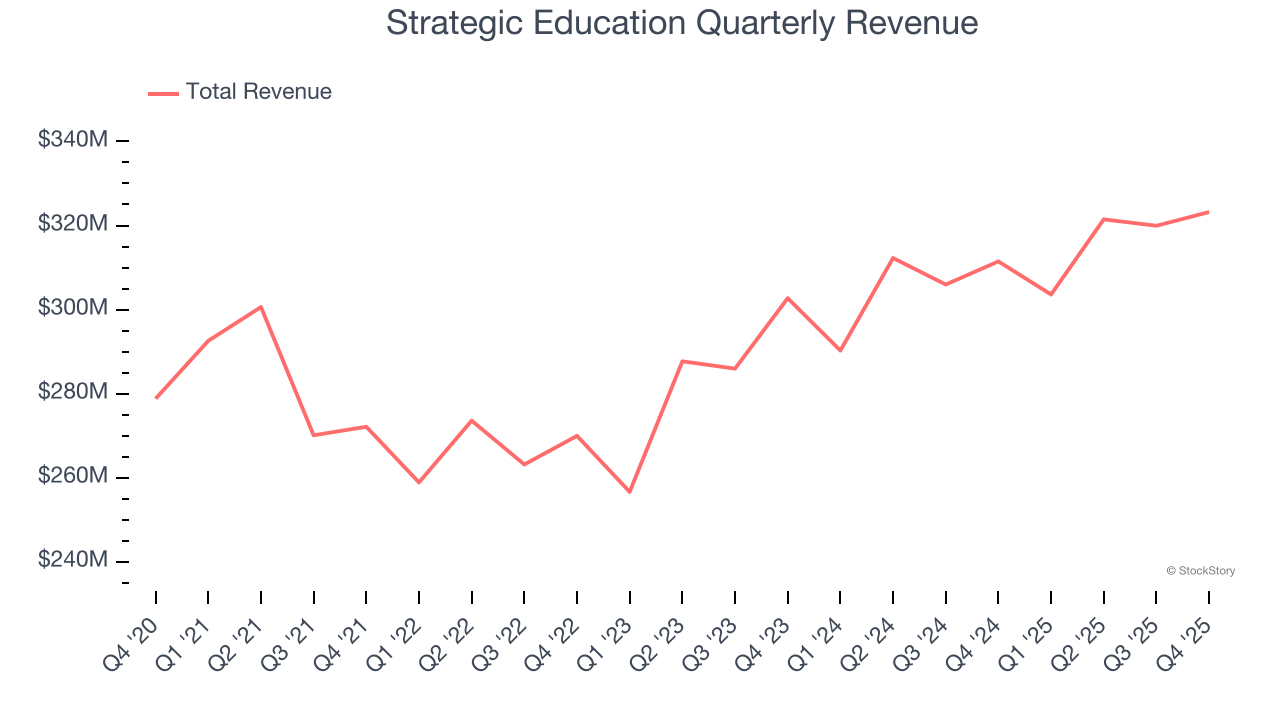 Strategic Education Quarterly Revenue