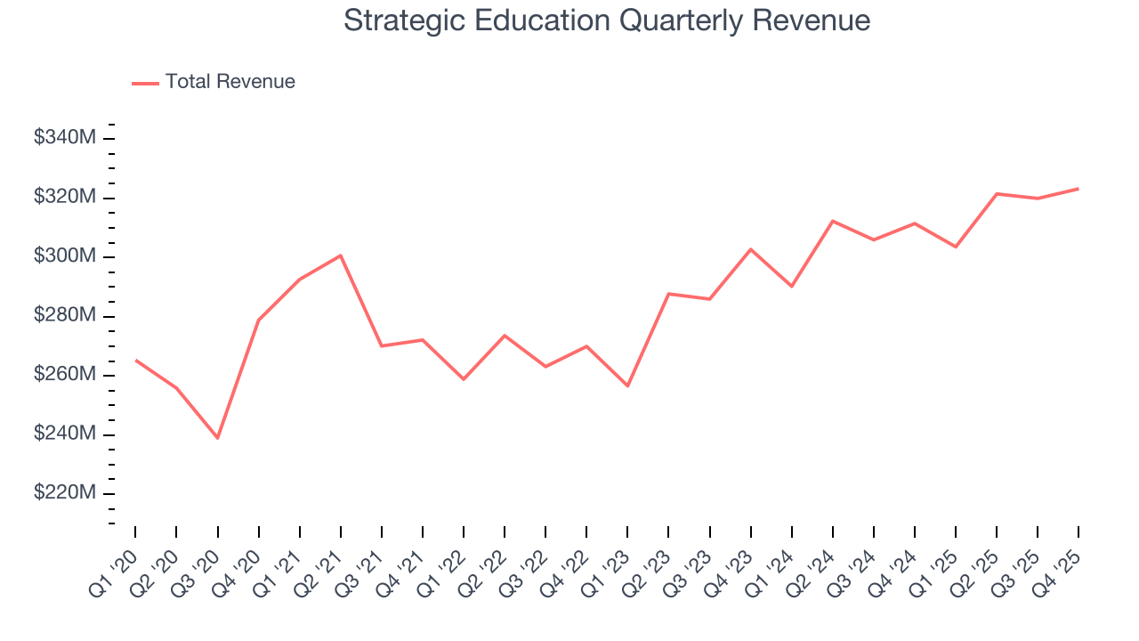 Strategic Education Quarterly Revenue