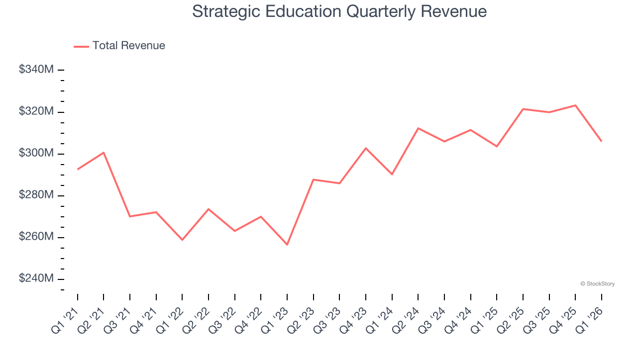 Strategic Education Quarterly Revenue
