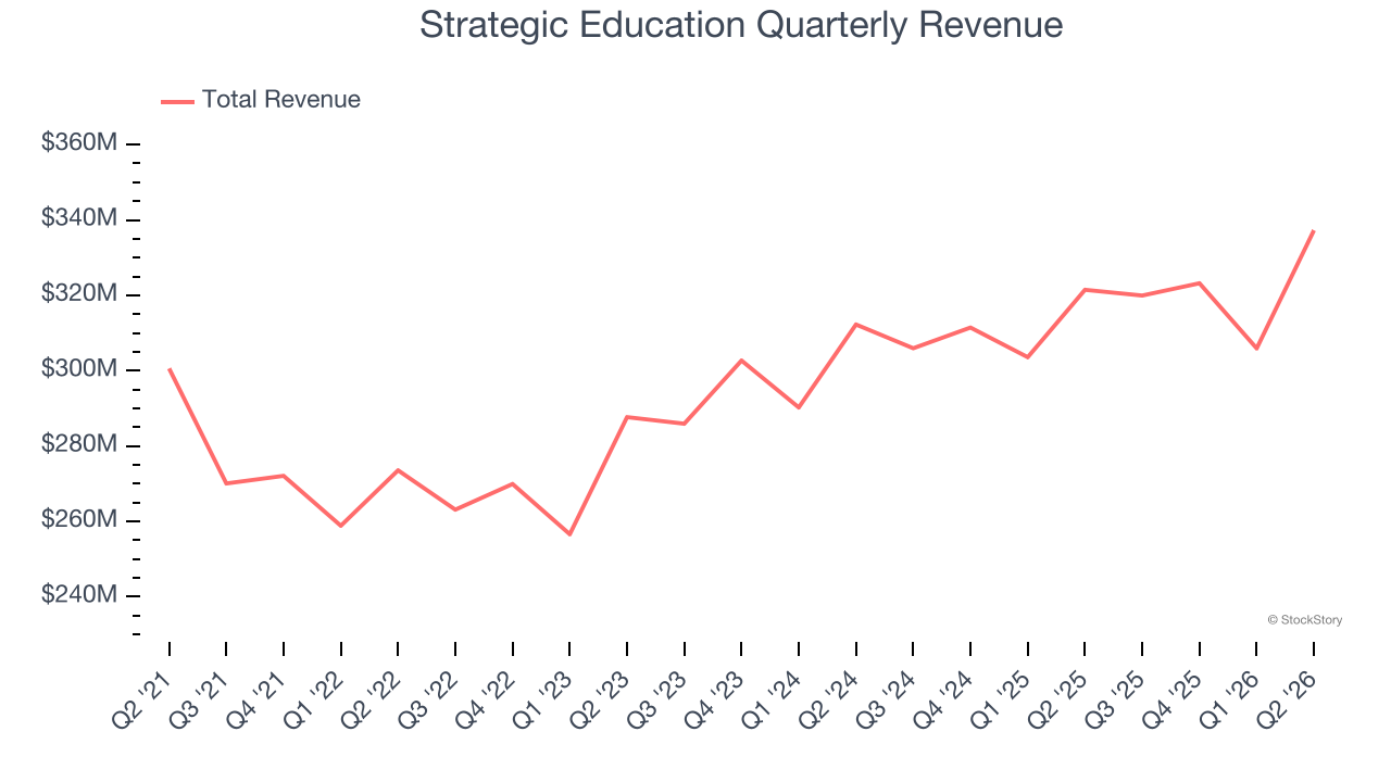 Strategic Education Quarterly Revenue