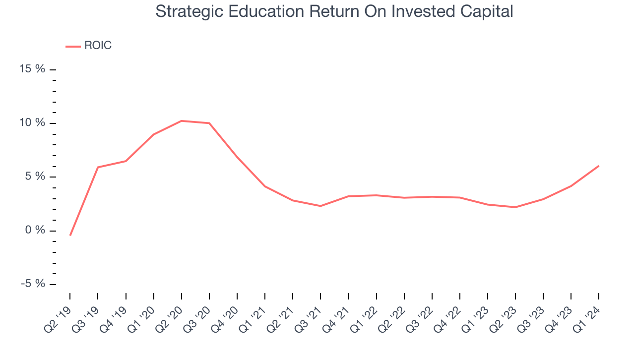 Strategic Education Return On Invested Capital