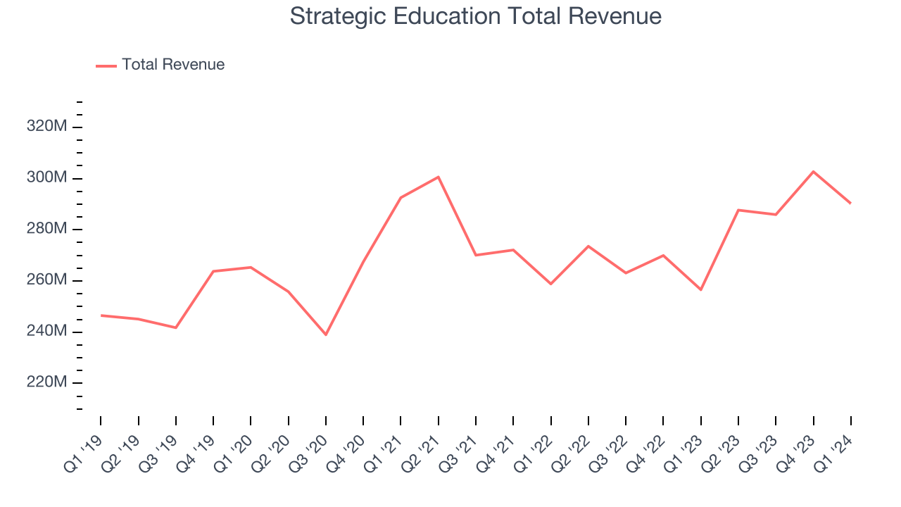 Strategic Education Total Revenue