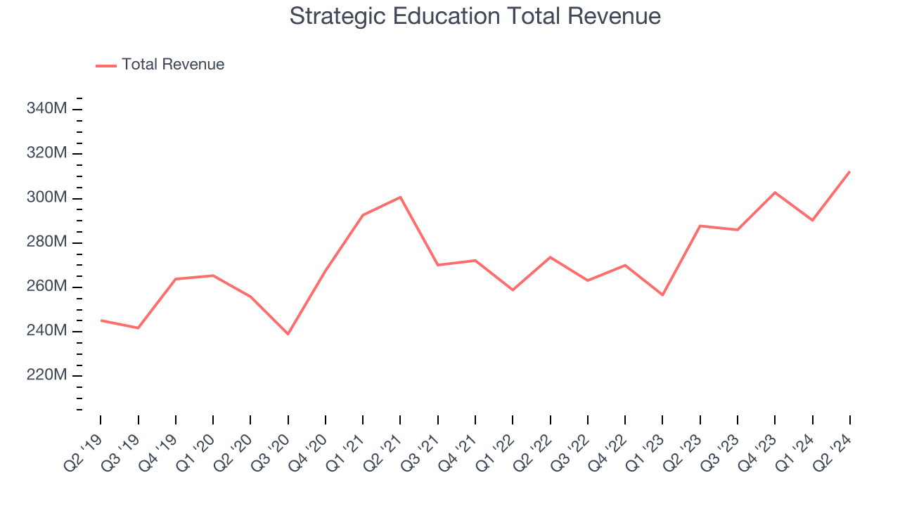 Strategic Education Total Revenue