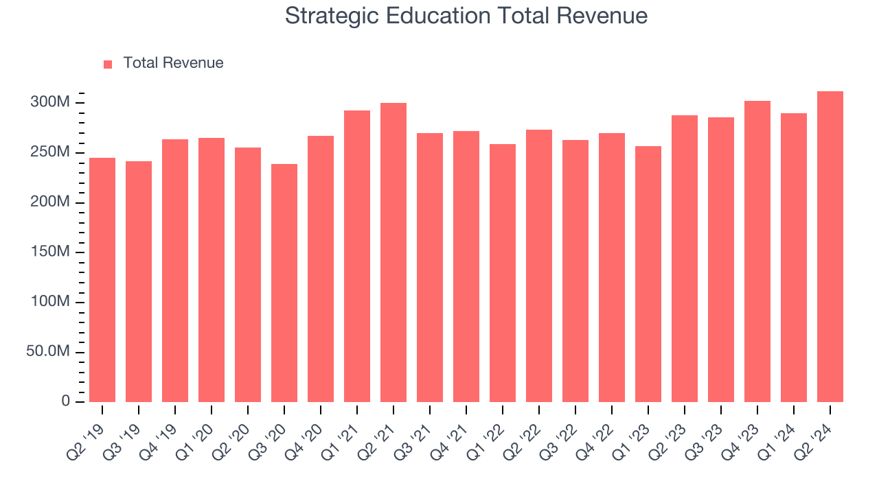 Strategic Education Total Revenue