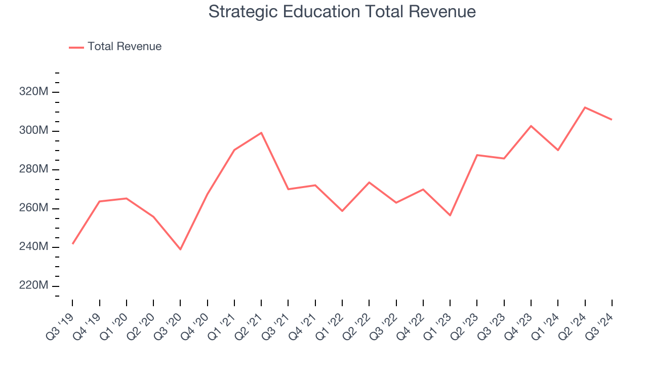 Strategic Education Total Revenue