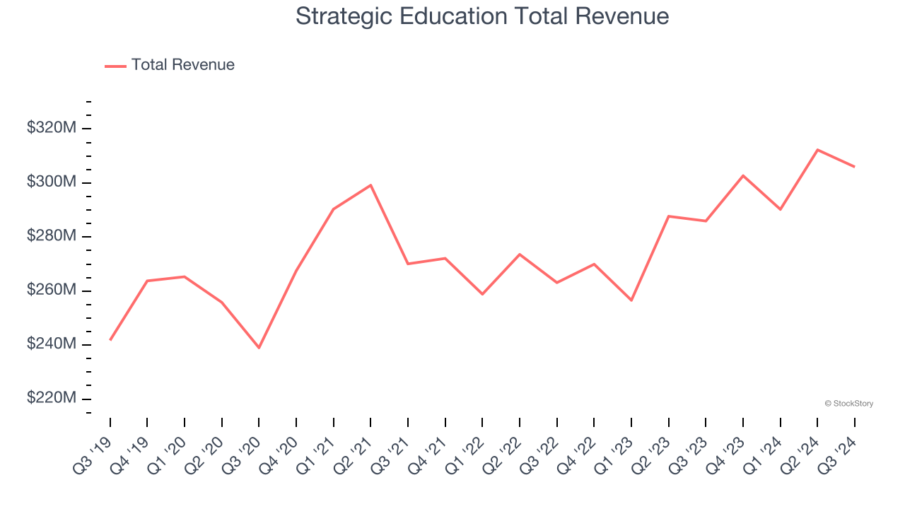 Strategic Education Total Revenue