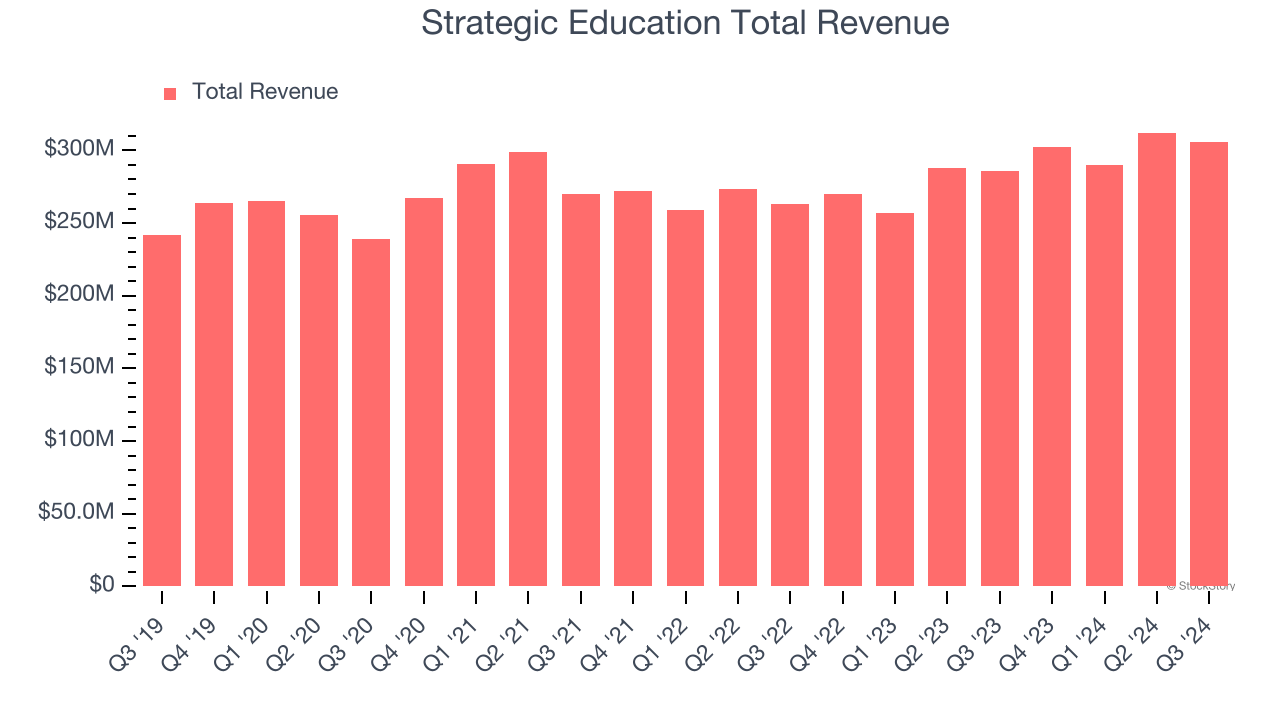 Strategic Education Total Revenue