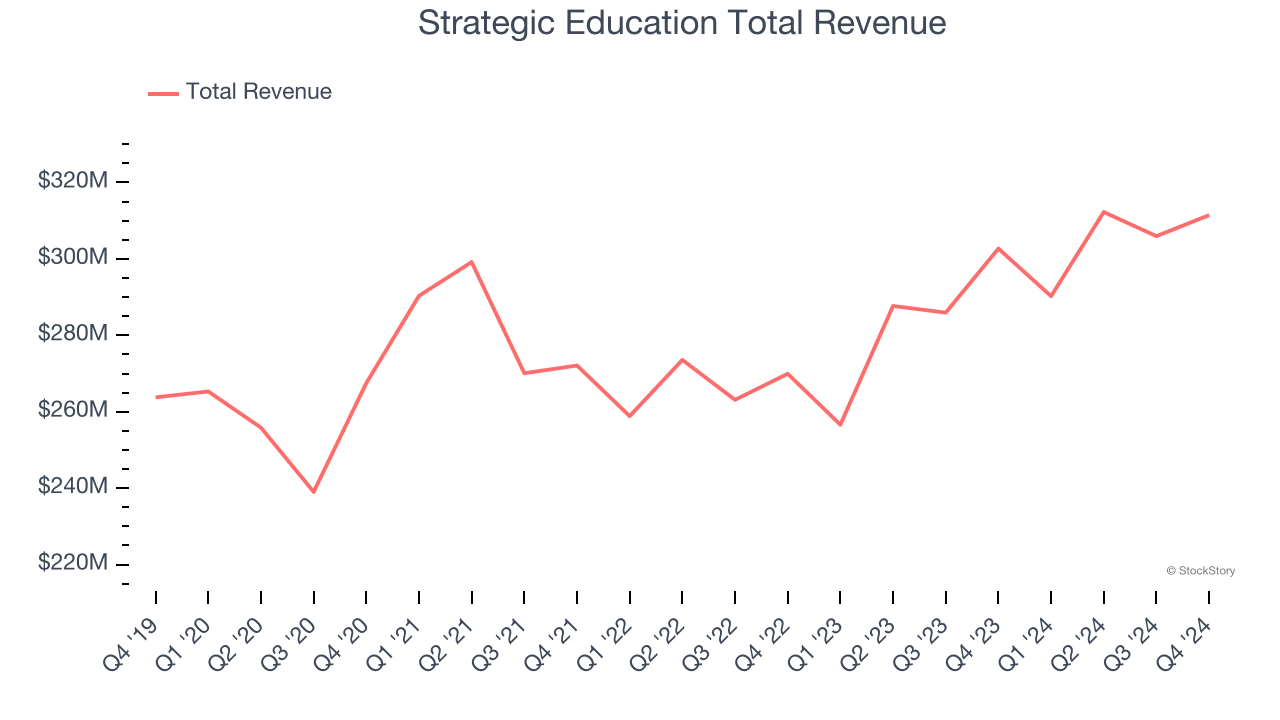 Strategic Education Total Revenue