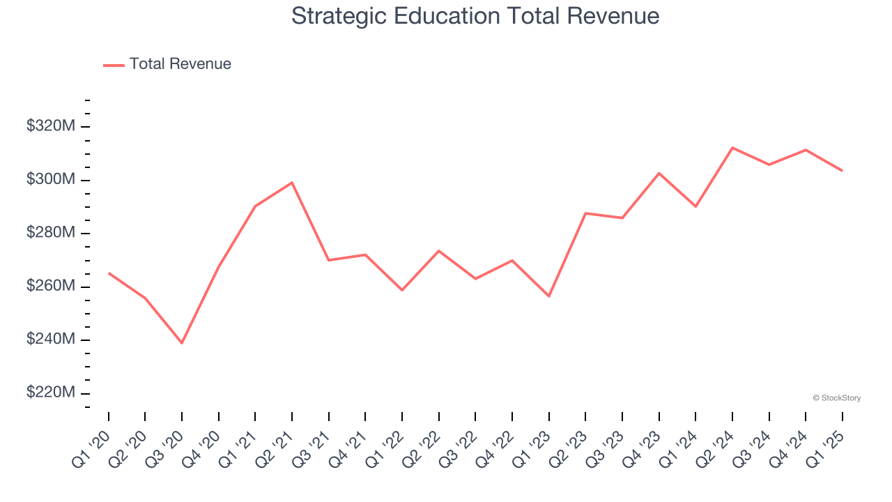 Strategic Education Total Revenue